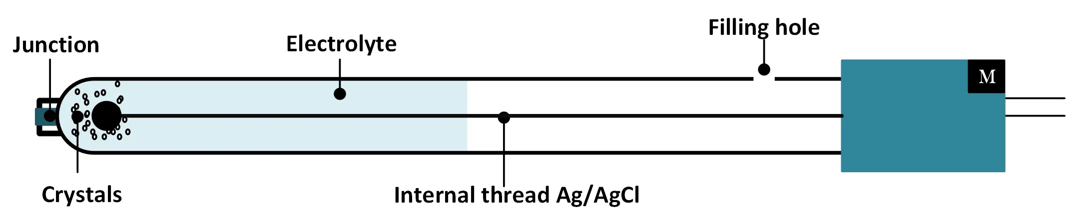 Reference electrode of pH-mater